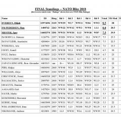 NATO 2018 Chess Blitz – Final Standings – page 1