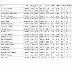 NATO 2018 Chess Blitz – Final Standings – page 2